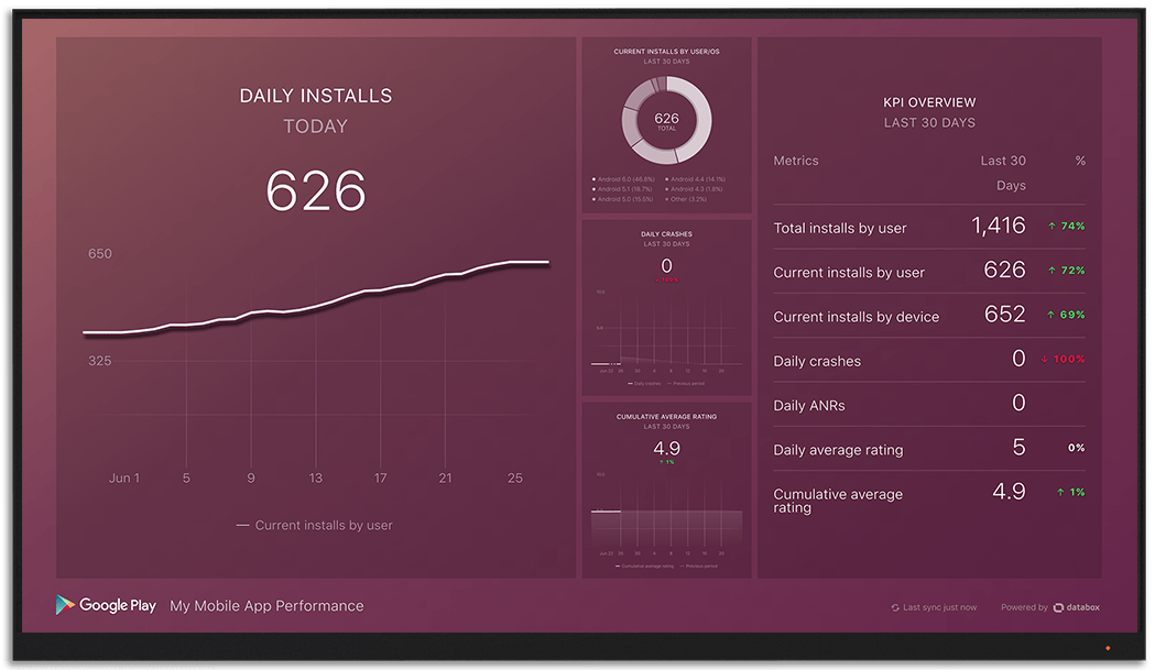 GooglePlay metrics and KPI visualization on Databox big screen dashboard