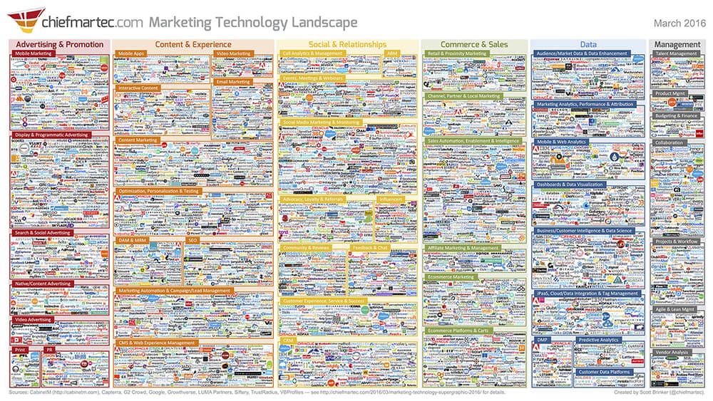 Market Technology Landscape