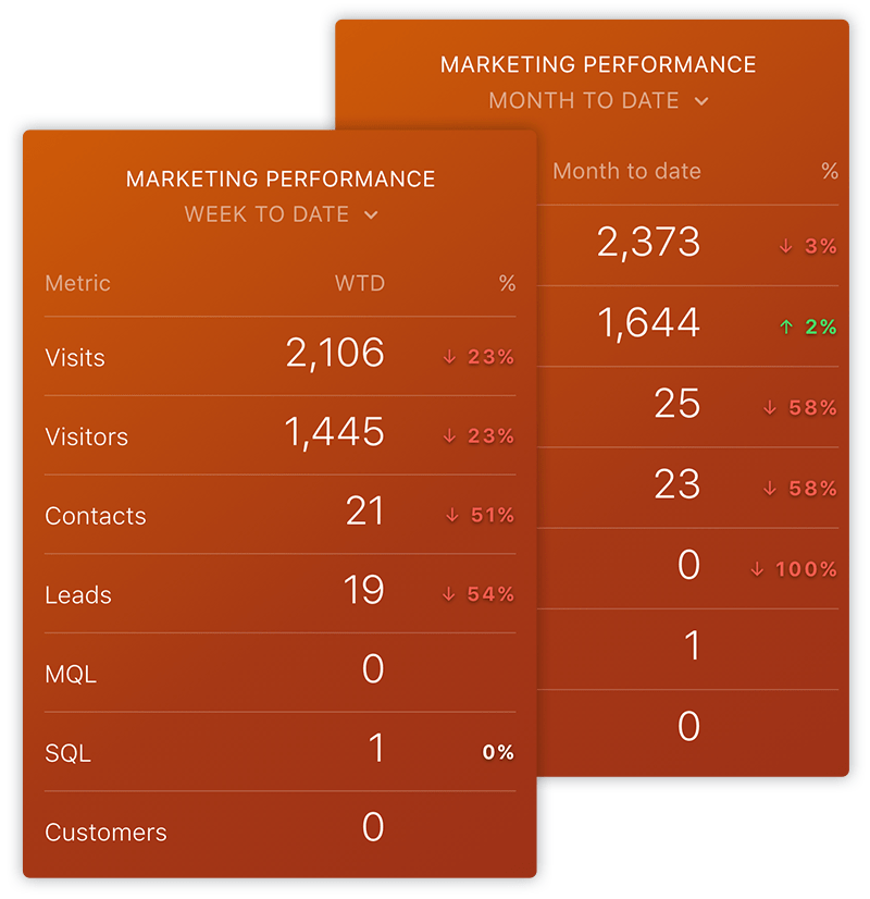 HubSpot Marketing Performance