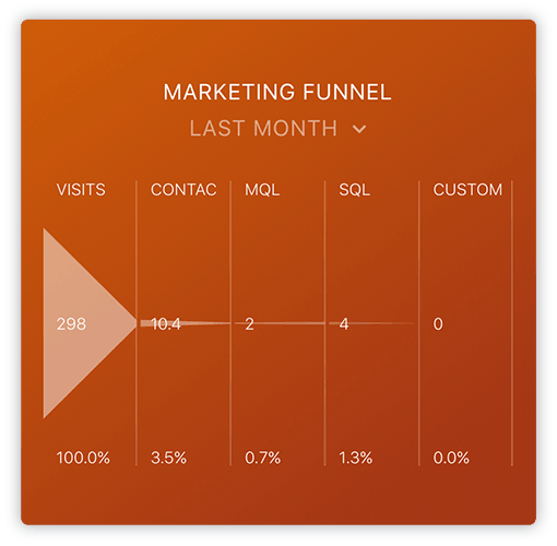 HubSpot Marketing Funnel