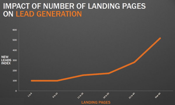 Landing page impact on Lead generation