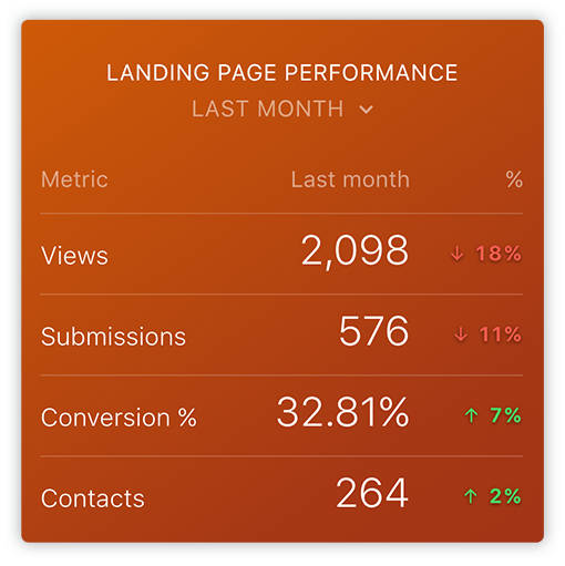 Landing Page Performance