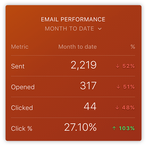 HubSpot Email Performance