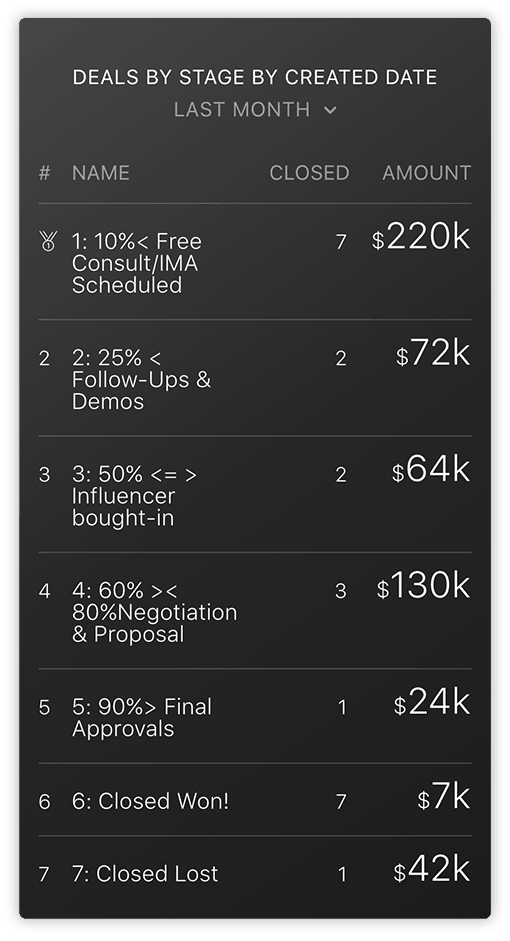 HubSpot Deals by Stage