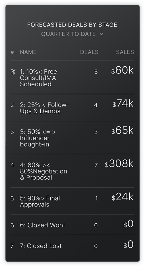 HubSpot Forecasted Deals by Stage