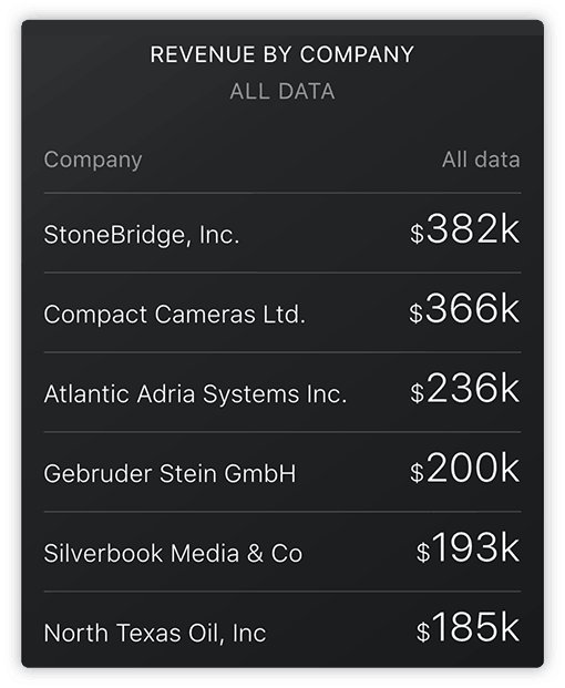 HubSpot Revenue by Company