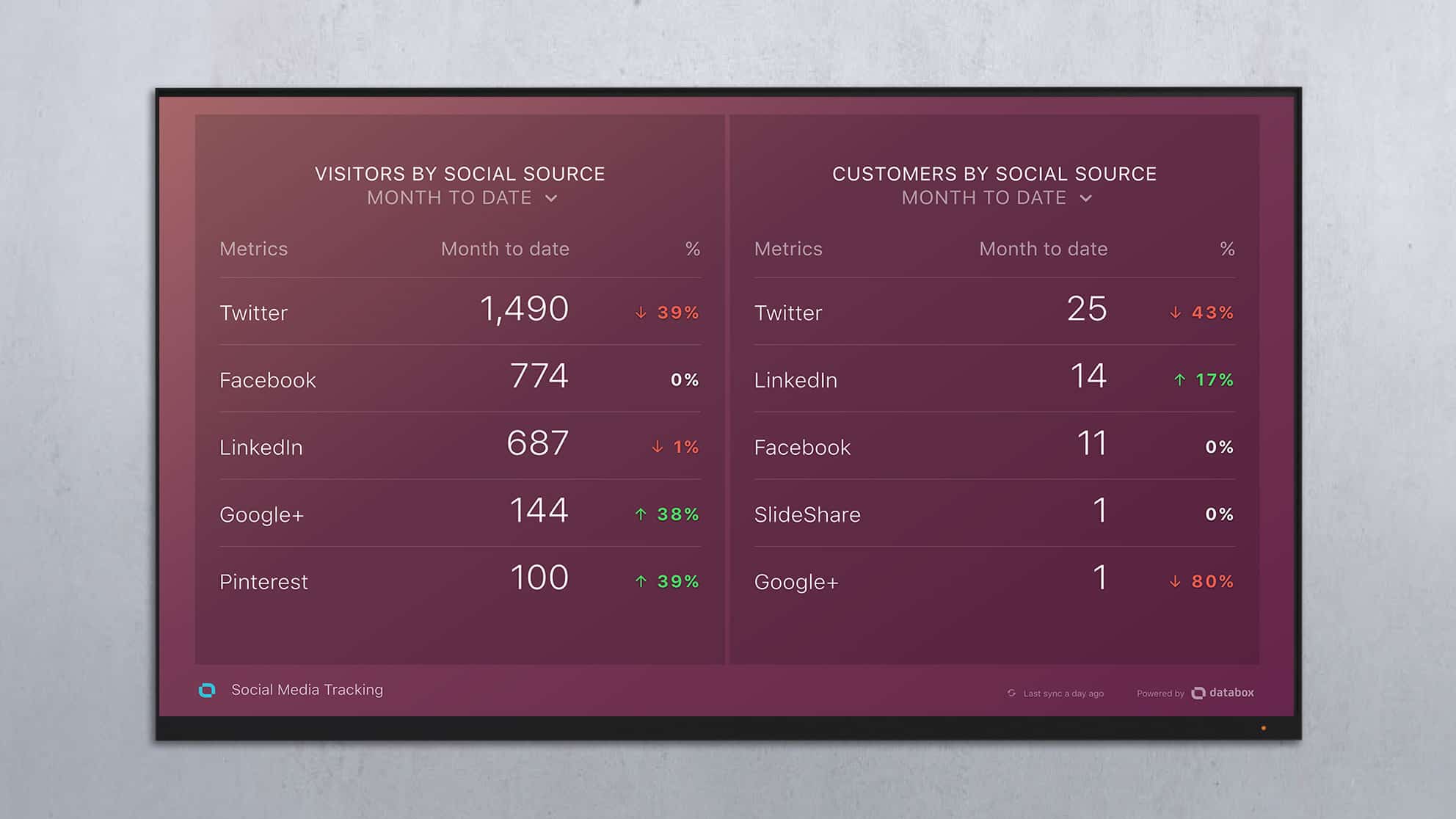 Visitors and Customers by Social Source Dashboard