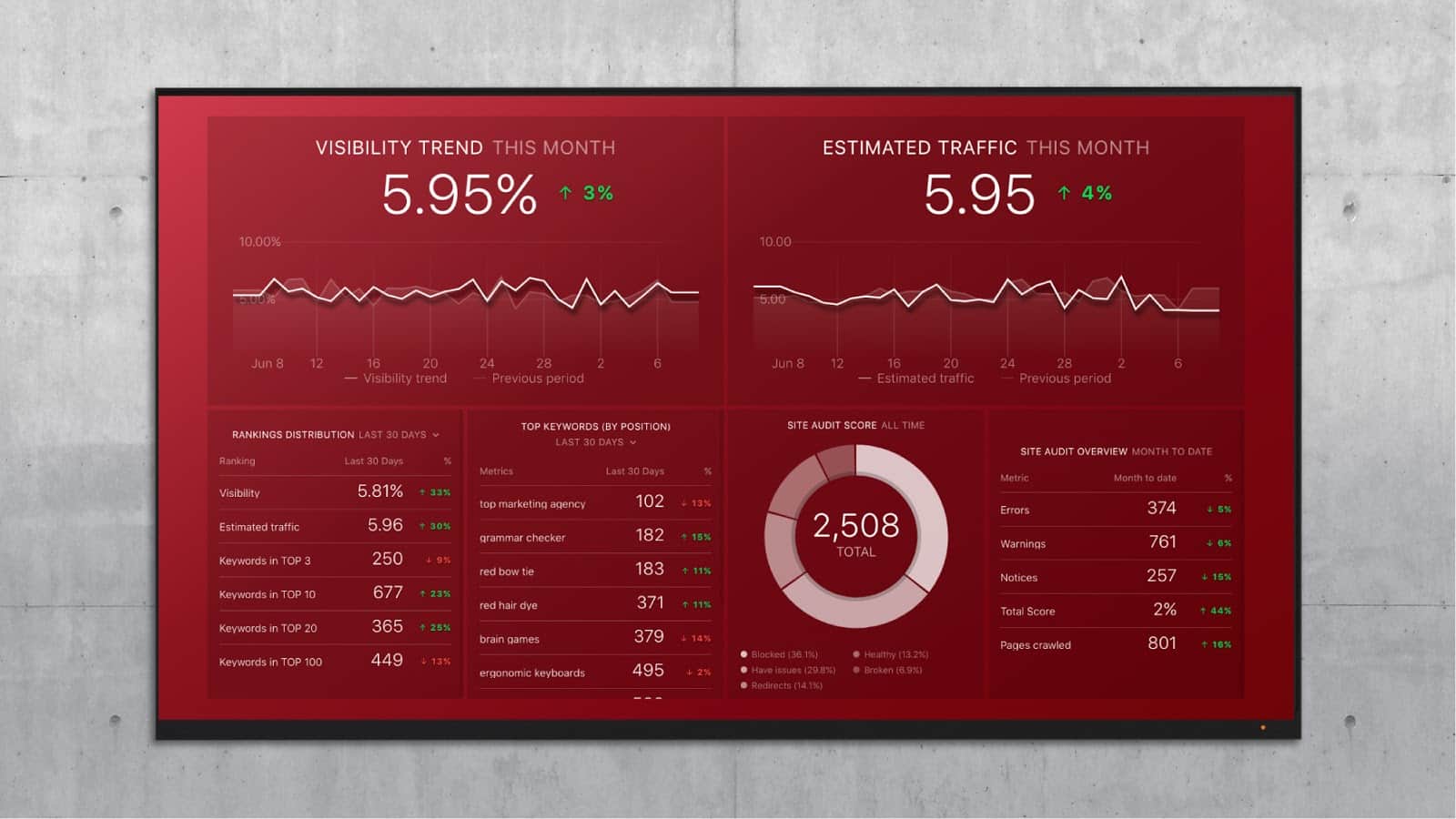 SEMRushKeywordsAuditsDB