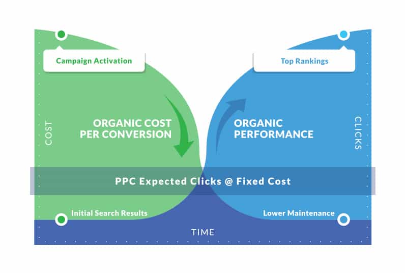 PPC clicks