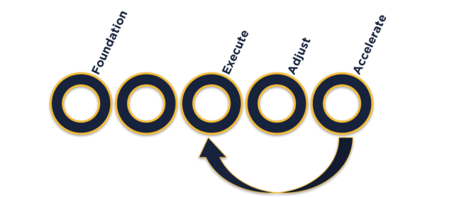 Acceleration Cycle