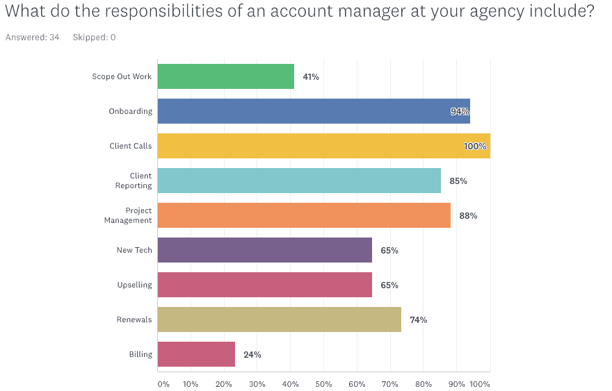 34 marketing agency account