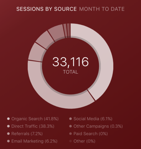 HubSpot Sessions by Source