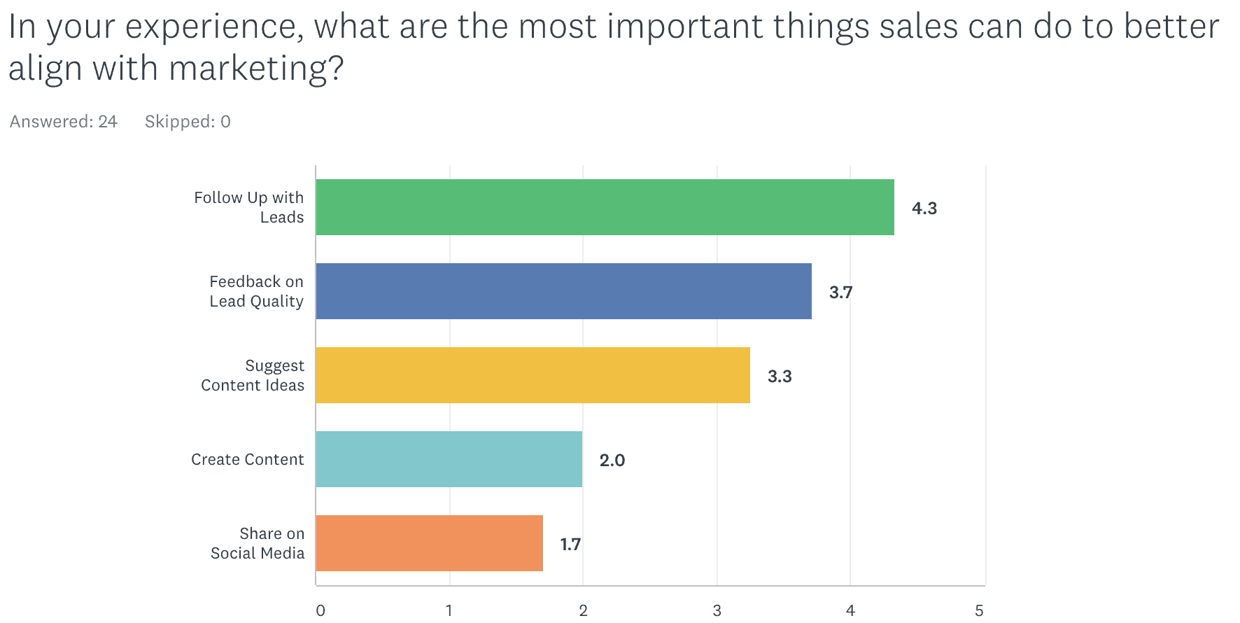 Survey of Top Priorities for Sales and Marketing