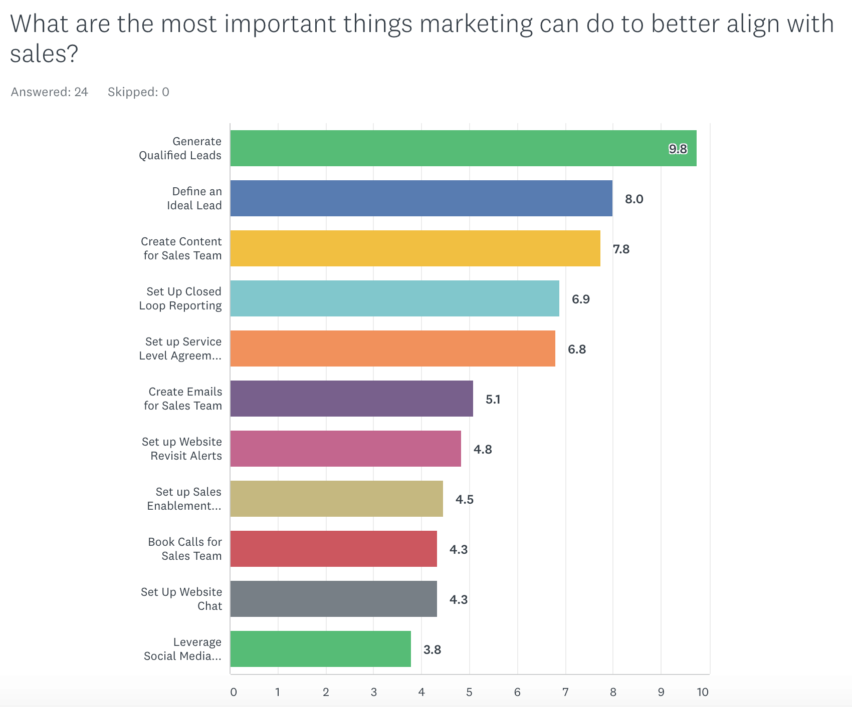 Most important things marketing can do to better align with sales