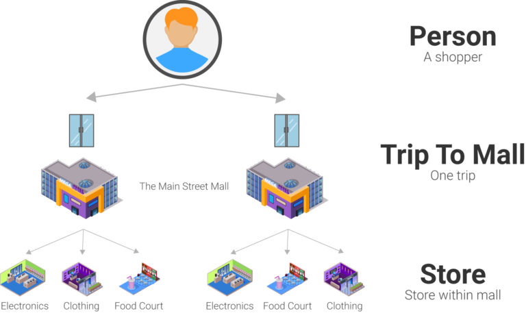 Basic Google Analytics Concepts Explained By Visiting A Shopping Mall ...