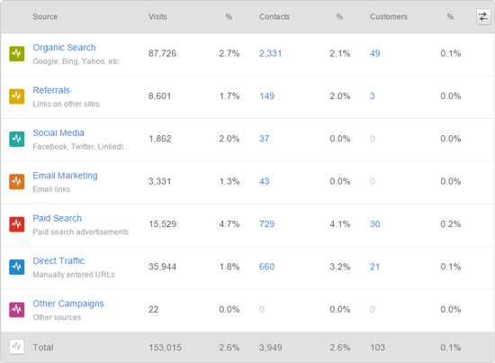 hubspot analytics sources report table