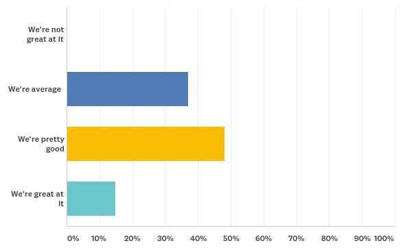 How effecitvely does your team onboard new people.2