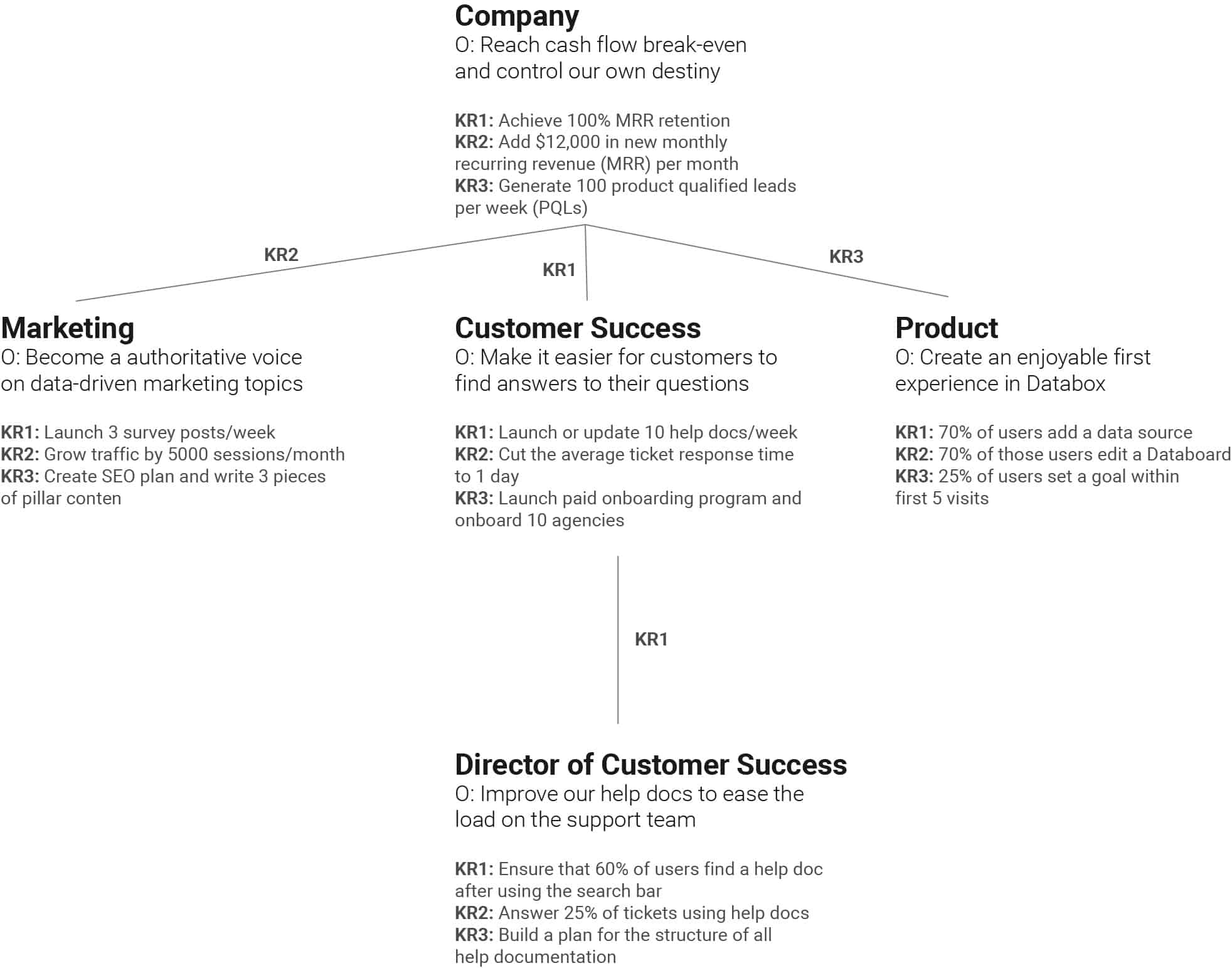 Okr Chart