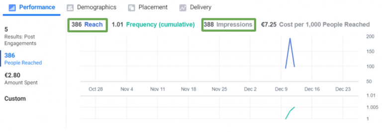 6 Ways to Maximize Your Facebook Ad Reach (& Why Yours Might Be Low ...
