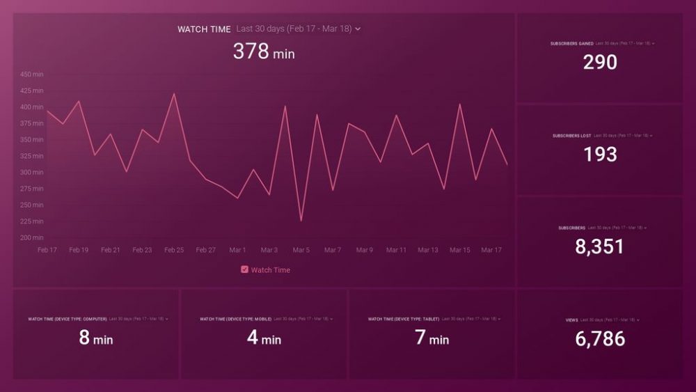 YouTube Watch Time Performance Dashboard Template