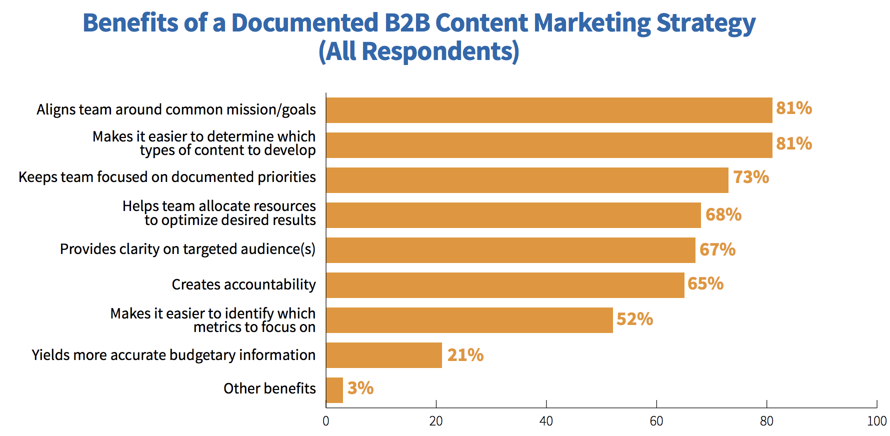 benefits-of-a-content-marketing-strategy