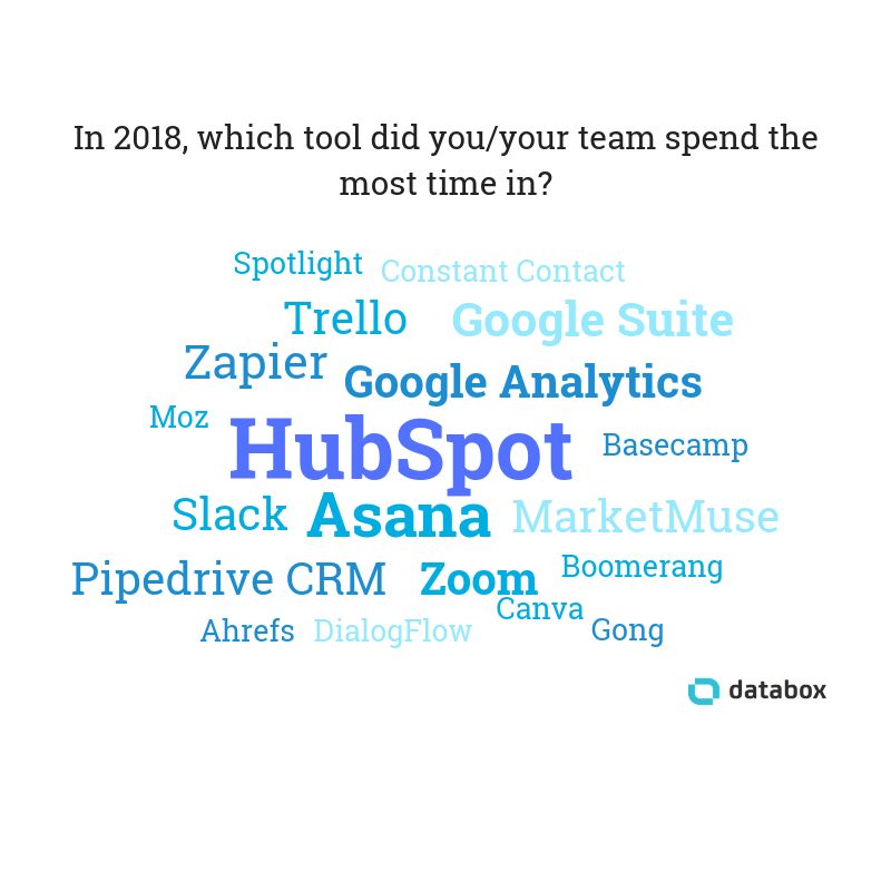 most used marketing tools IN 2018