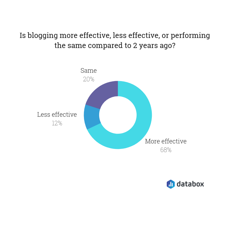 effectiveness of blogging for content marketing survey data