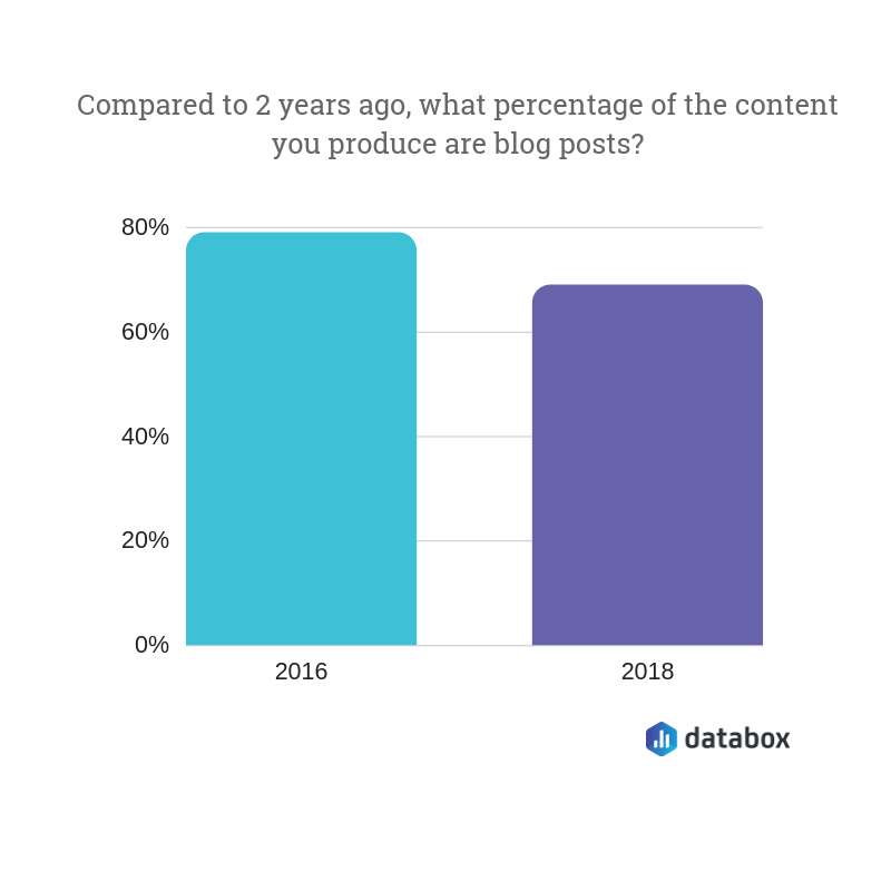 blog posts vs video survey results