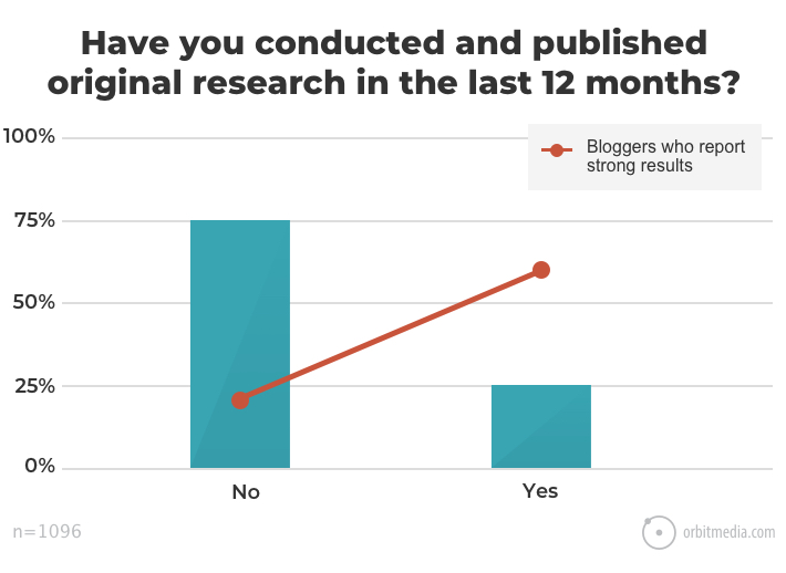 original research in the last 12 months graph