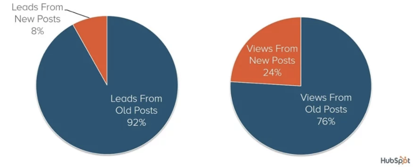 views and leads from old blog posts