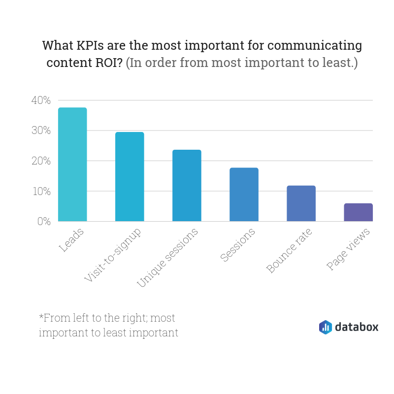 most important KPIs for communication content ROI