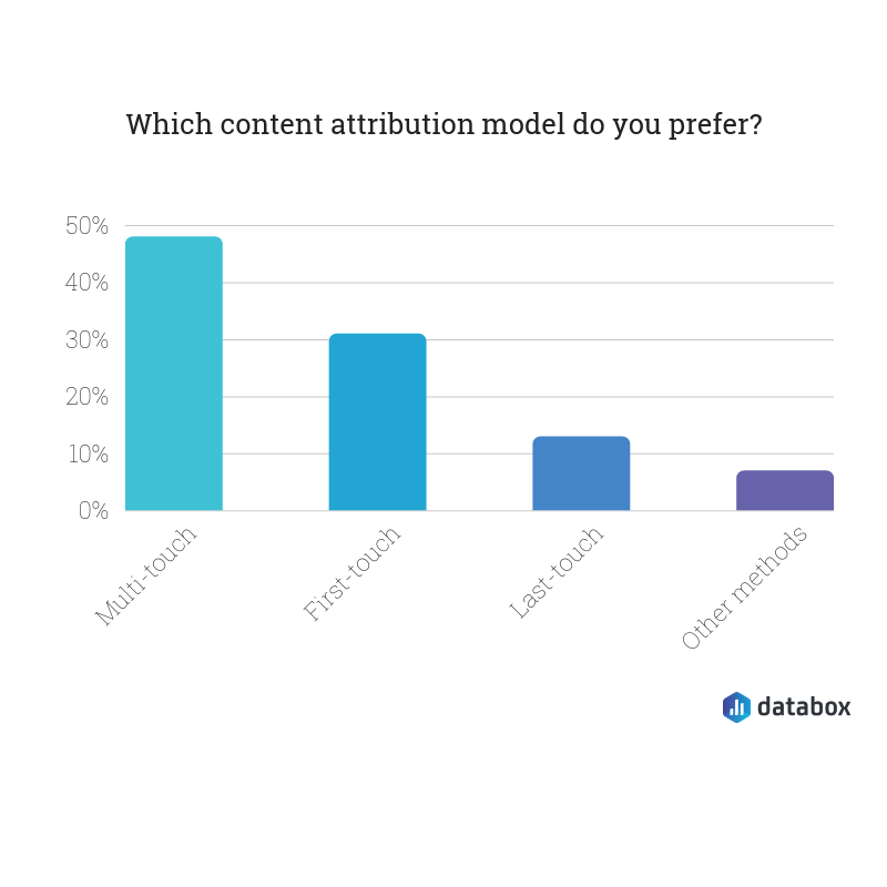 content attribution models