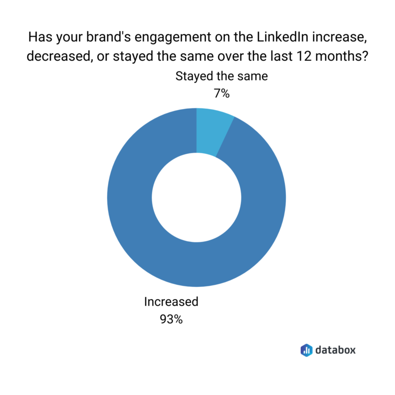 Linkedin engagement donut chart