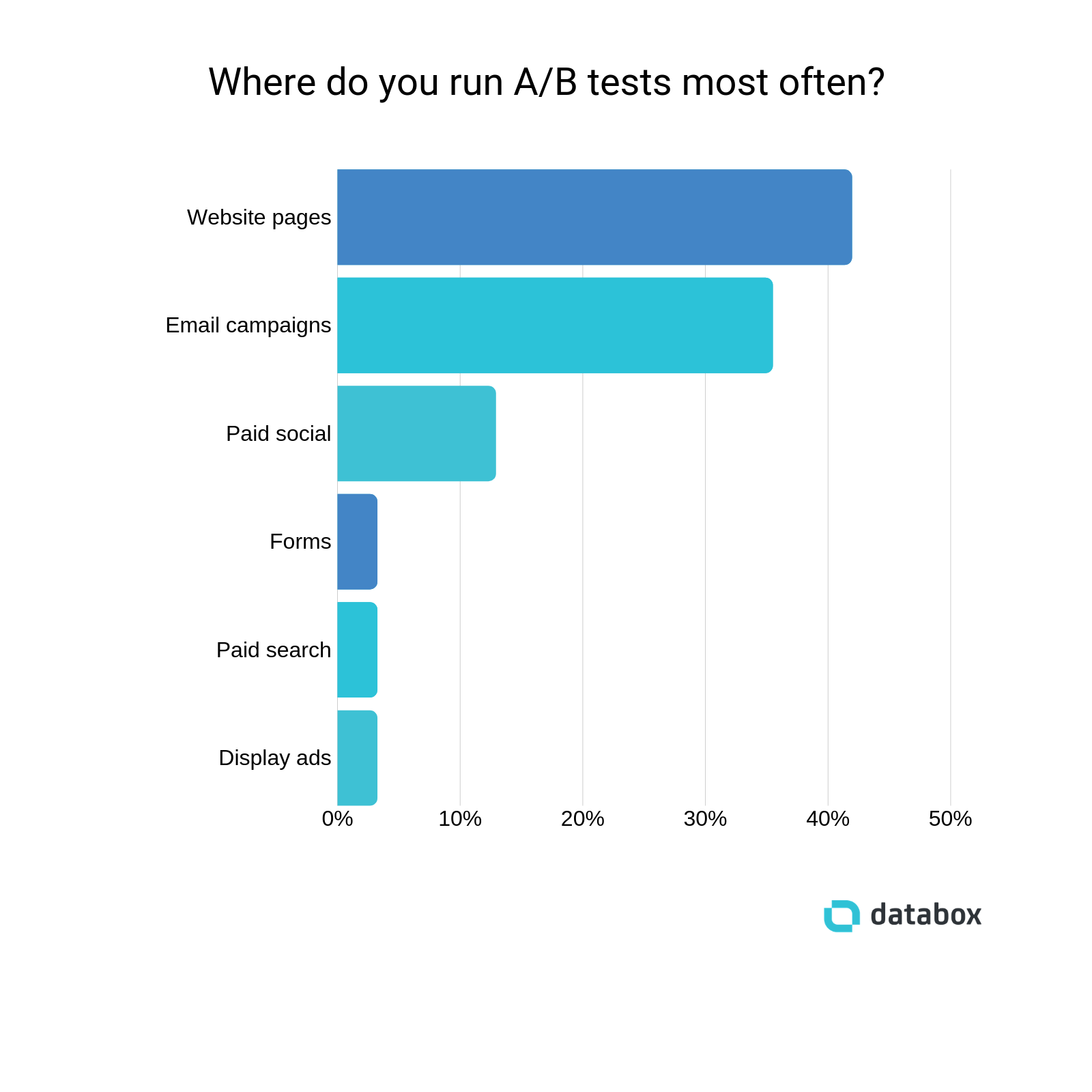 most-common-ab-test-location