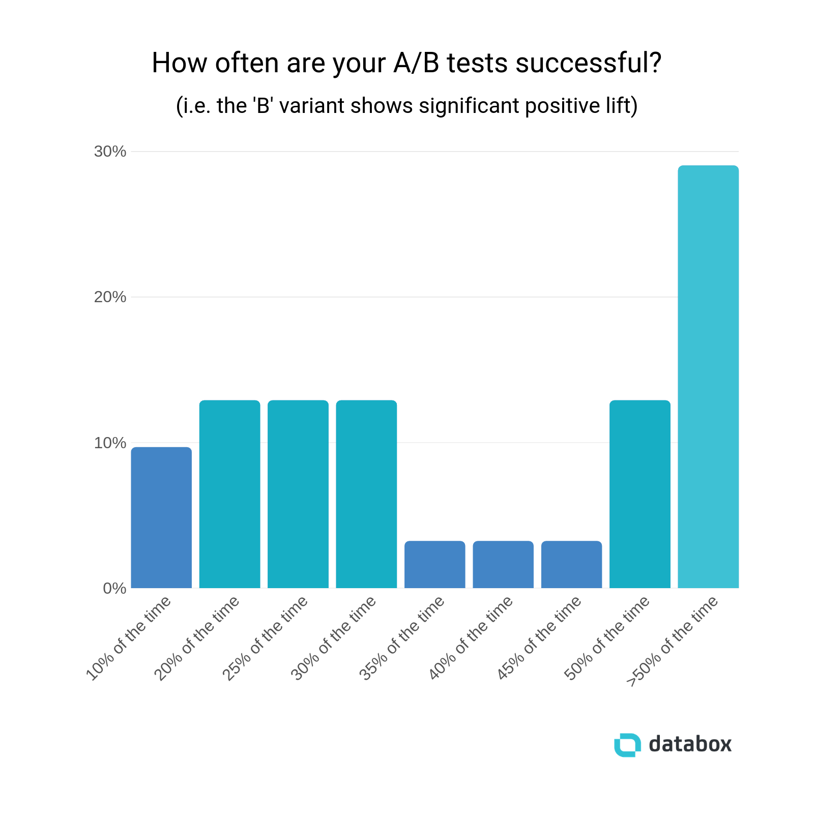 success-of-ab-tests