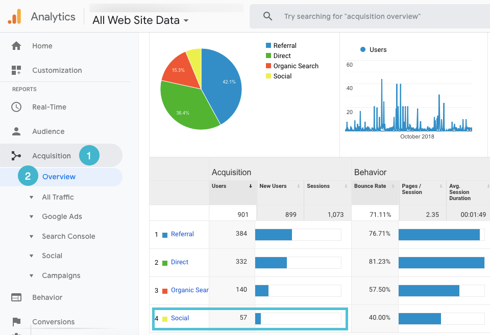 How to Measure Traffic from Social