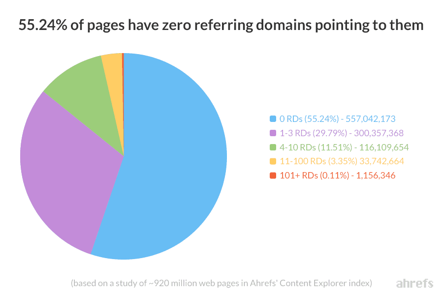 content-no-organic-traffic