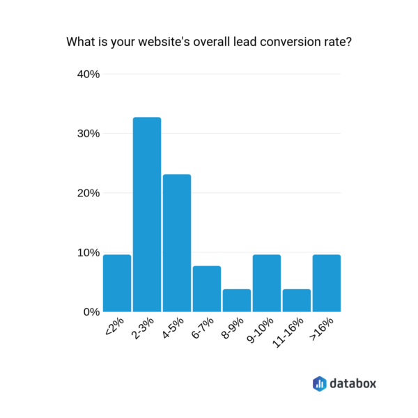 18 Lead Generation KPIs Every Marketing & Sales Team Should Track in