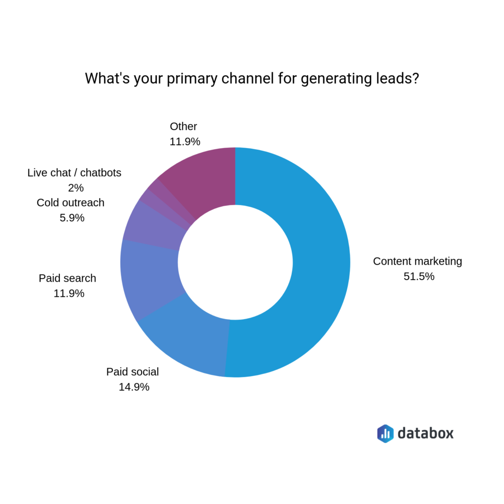 18 Lead Generation Marketing & Sales Team Should Track Databox Blog