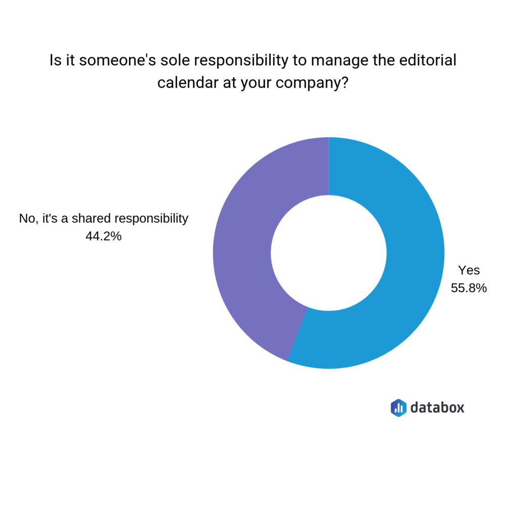 who has the responsibility to manage your editorial calendar?