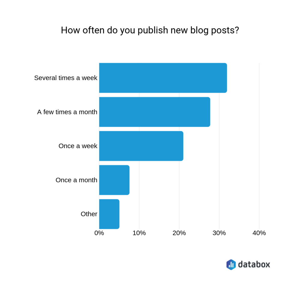 how often do you publish new blog posts?