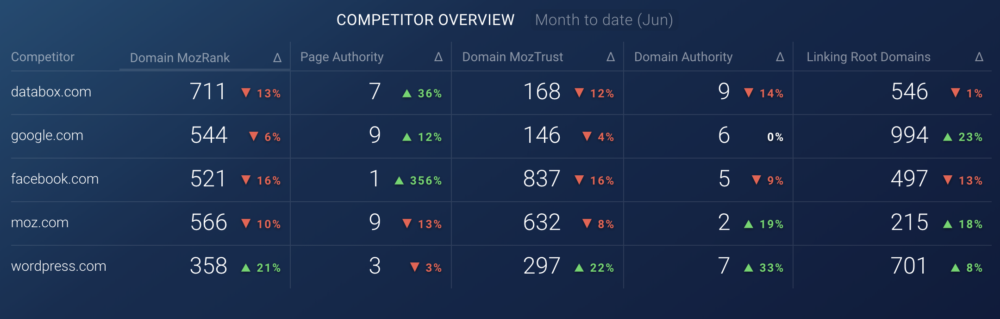 Moz Competitor Overview dashboard