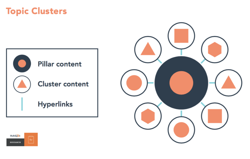 topic clusters model example