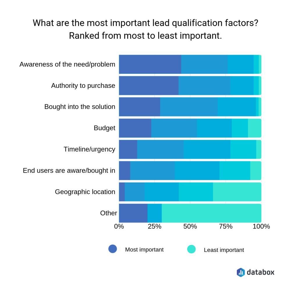 most important lead qualification factors