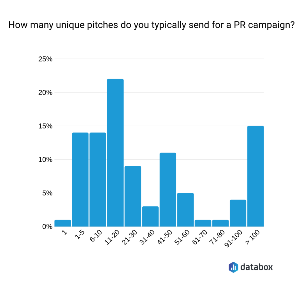 unique pitches for a PR campaign