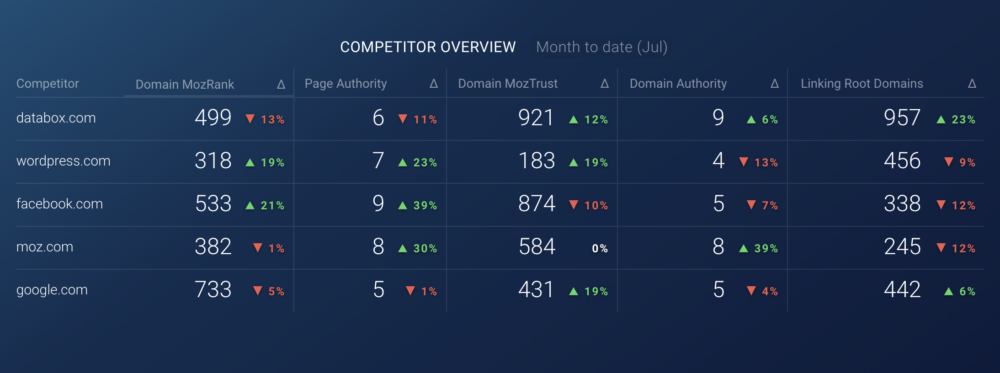 moz competitor SEO dashboard