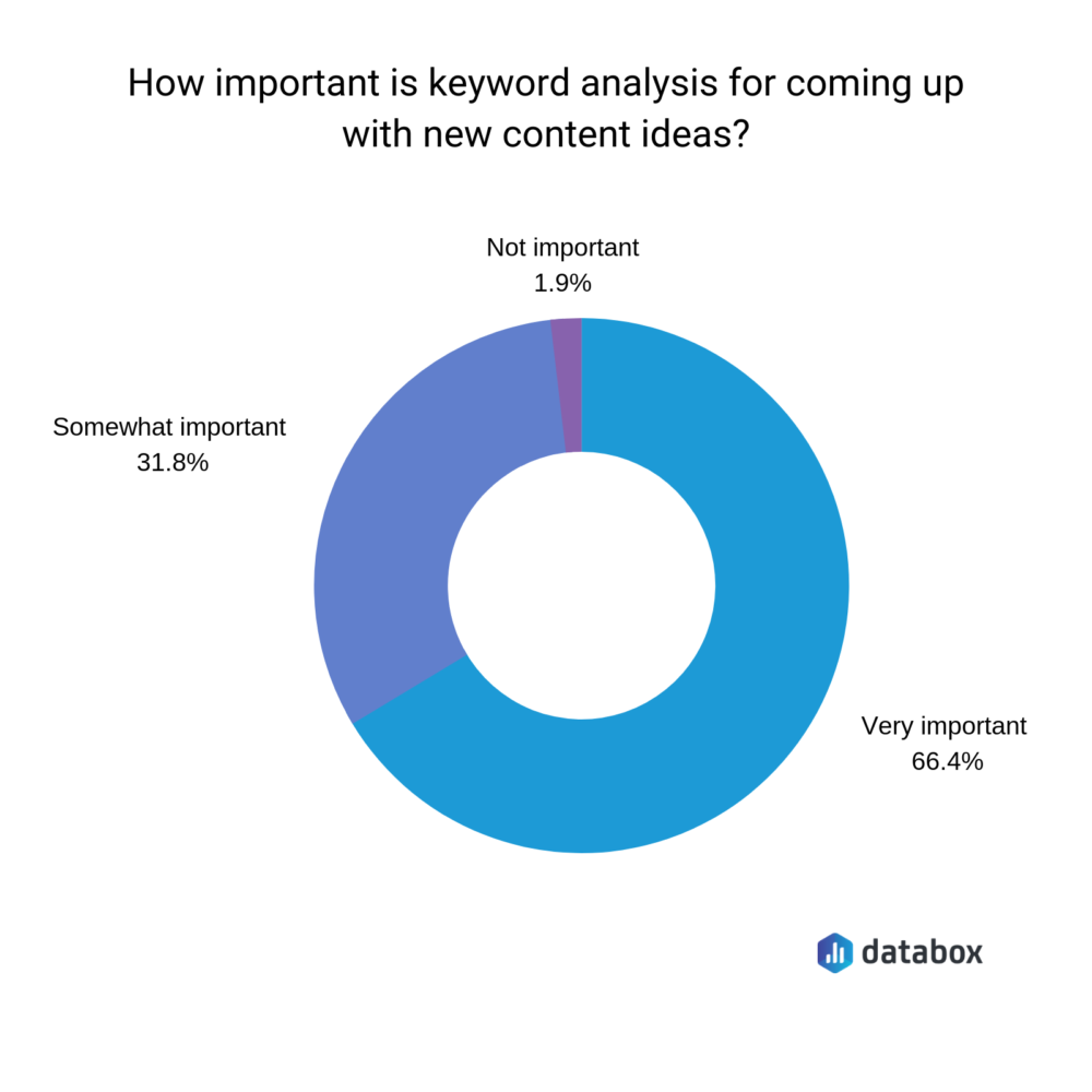 importance of keyword analysis for content ideation data pie chart