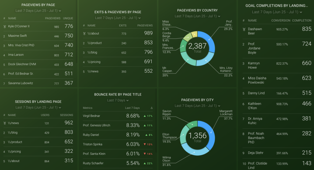 Google analytics content marketing dashboard