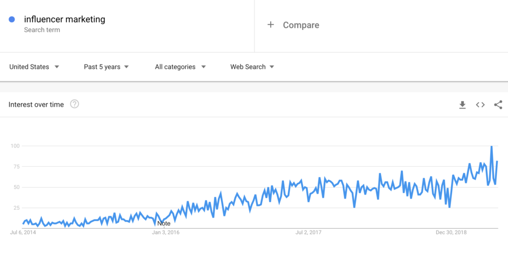 google trends