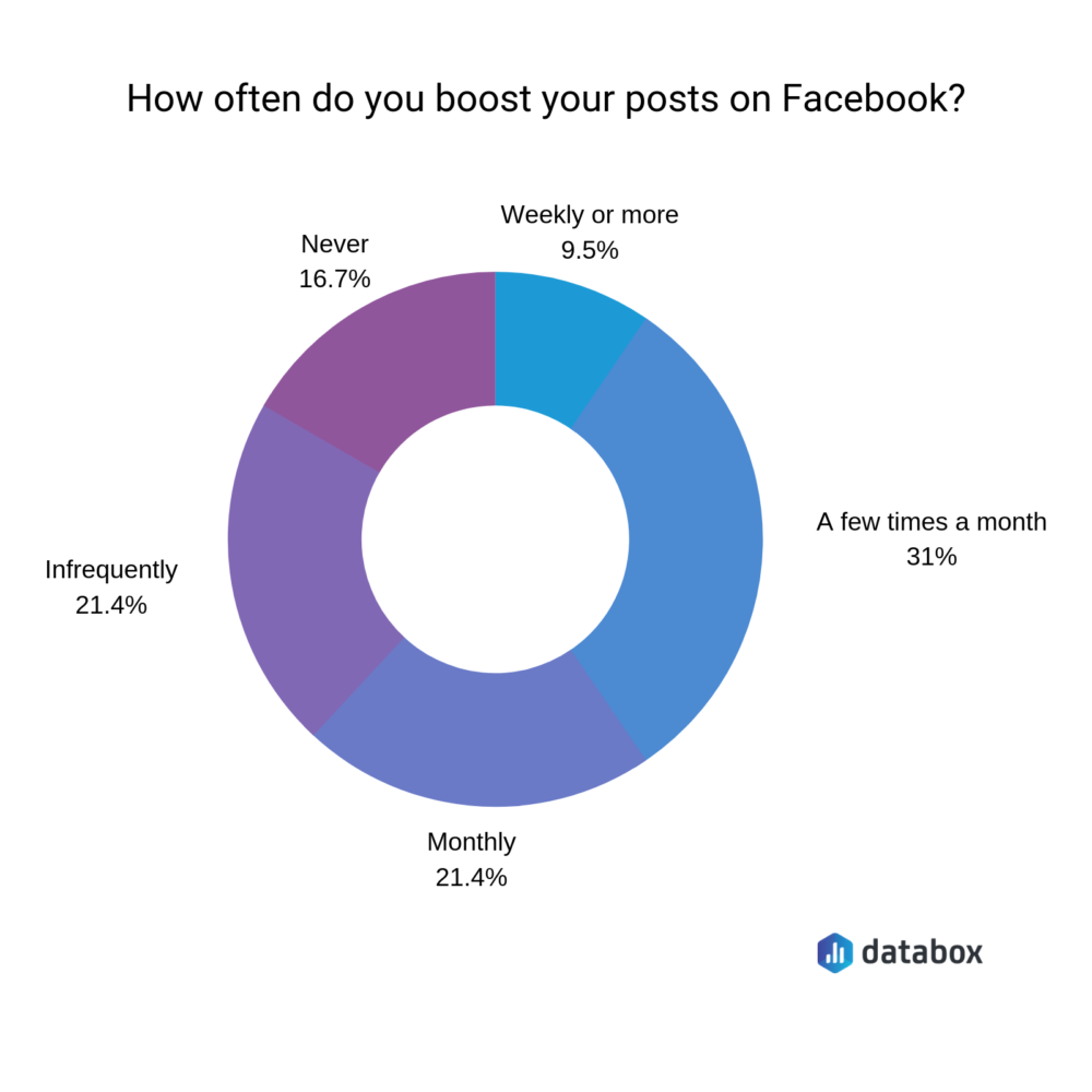 Facebook Ads vs. Boosted Posts: What's the Difference & Which is Better?